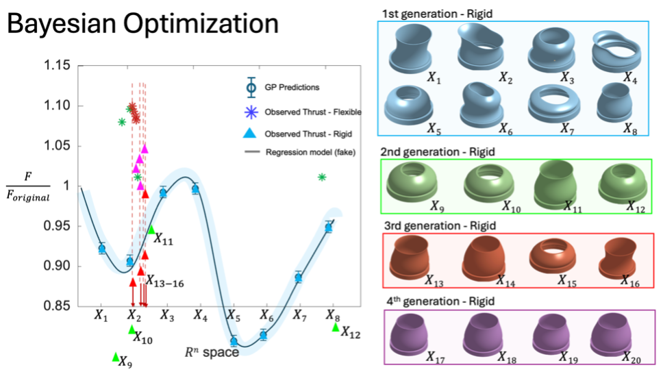Bayesian optimization results showing nozzle generations and thrust data