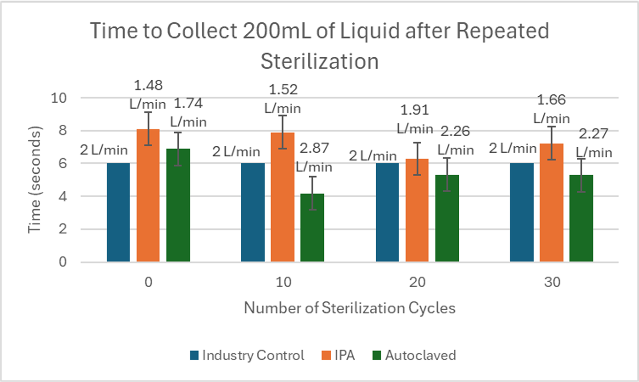 Sterilization performance data